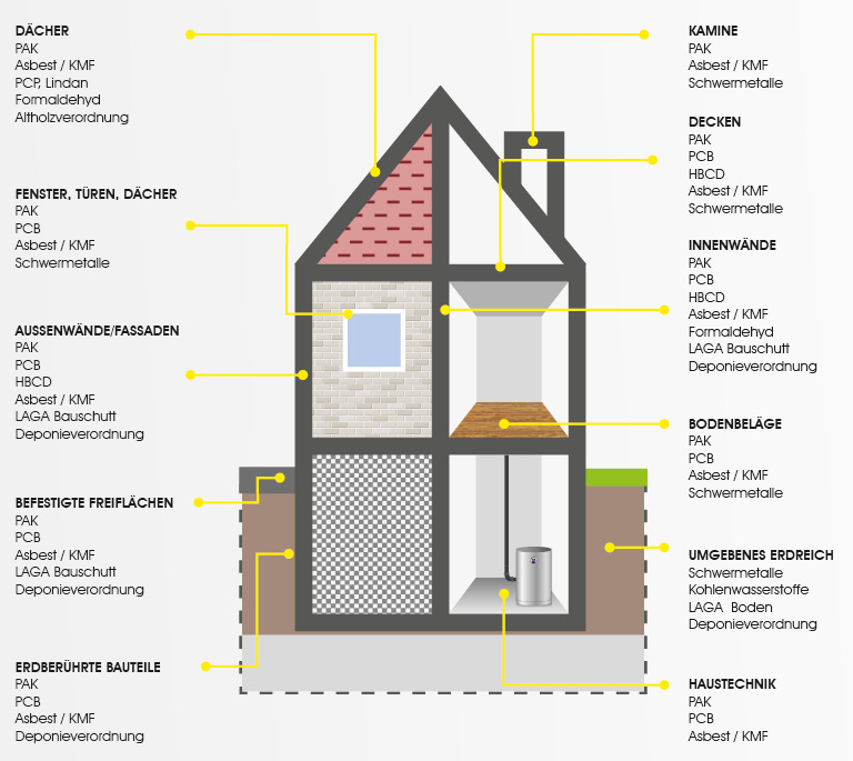 picture typical building pollutants 